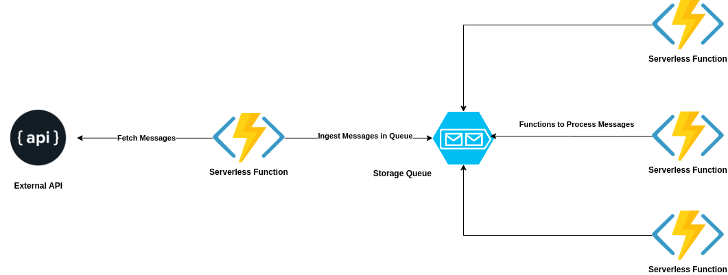 Simple architecture: a single ingestion function as a bottleneck